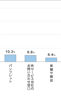 パンフレット10.3% 各サービス会社のお問い合わせ窓口9.8% 新聞や雑誌6.4%