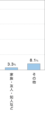 家族・友人・知人など3.3% その他8.1%