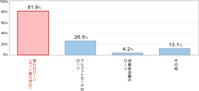 銀行(ネット銀行含む)のローン81.9% クレジットカードのローン26.5% 消費者金融のローン4.2% その他13.1%