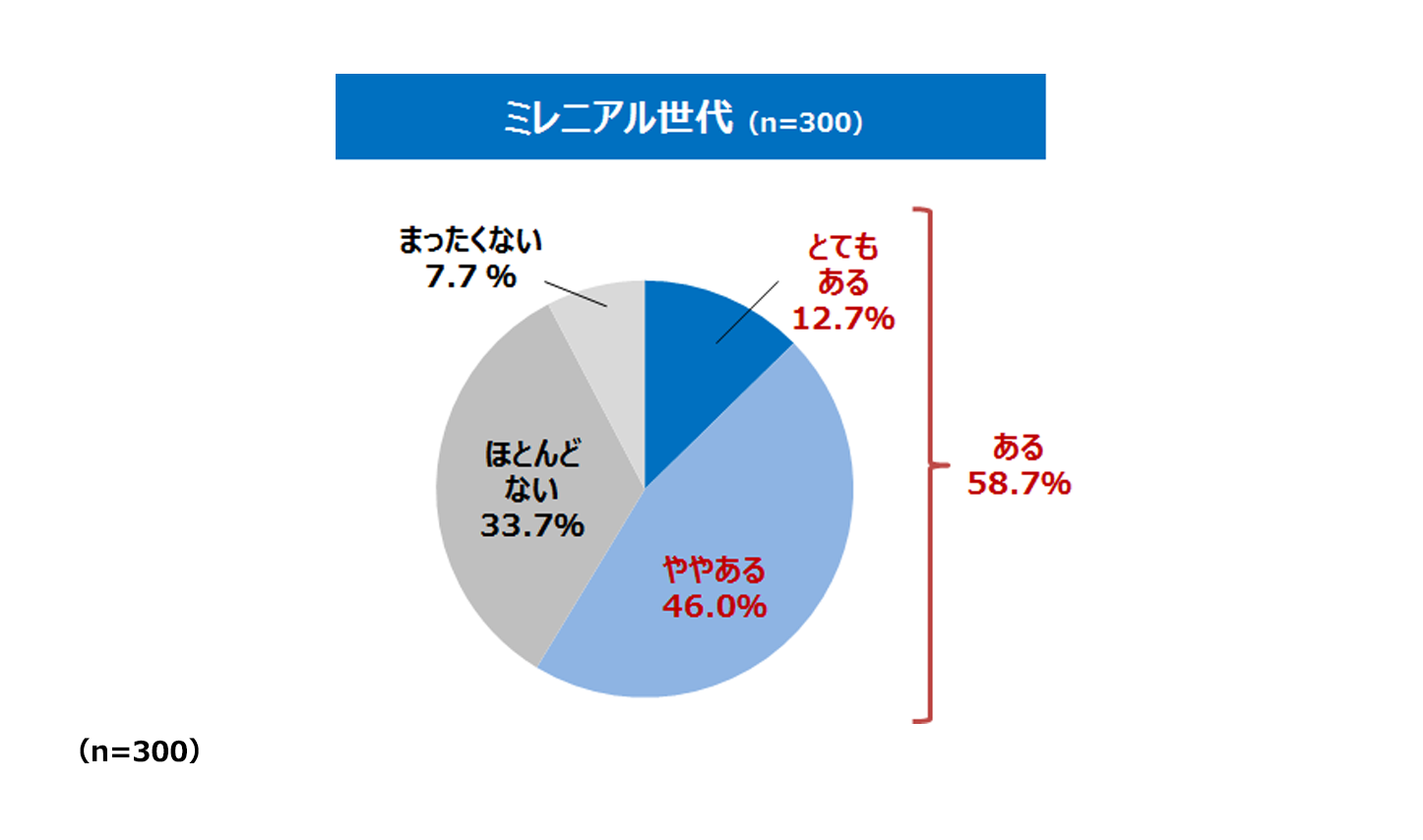 ミレ二アル世代（n=300）　とてもある12.7％　ややある46.0％　ほとんどない33.7％　まったくない7.7％　（n=300）