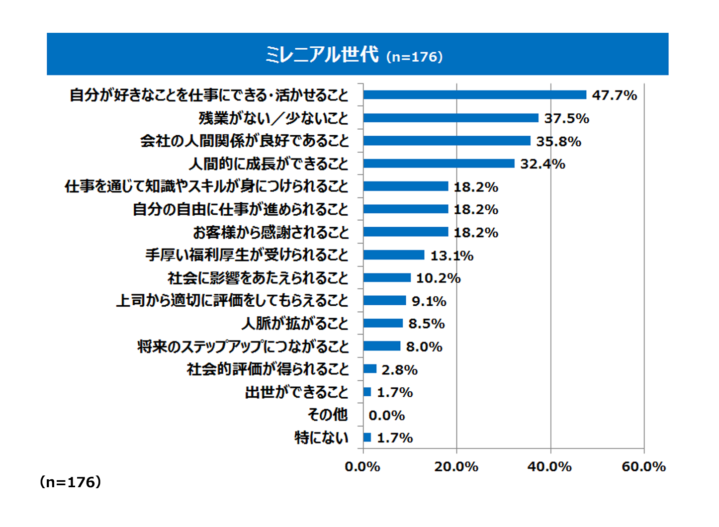 ミレ二アル世代（n=176）　自分が好きなことを仕事にできる・活かせること47.7％　残業がない／少ないこと37.5％　会社の人間関係が良好であること35.8％　人間的に成長できること32.4％　仕事を通じて知識やスキルが身に着けられること18.2％　自分の自由に仕事が進められること18.2％　お客様から感謝されること18.2％　手厚い福利厚生が受けられること13.1％　社会に影響をあたえられること10.2％　上司から適切に評価してもらえること9.1％　人脈が拡がること8.5％　将来のステップアップにつながること8.0％　社会的評価が得られること2.8％　出世ができること1.7％　その他0.0％　特にない1.7％　（n=176）