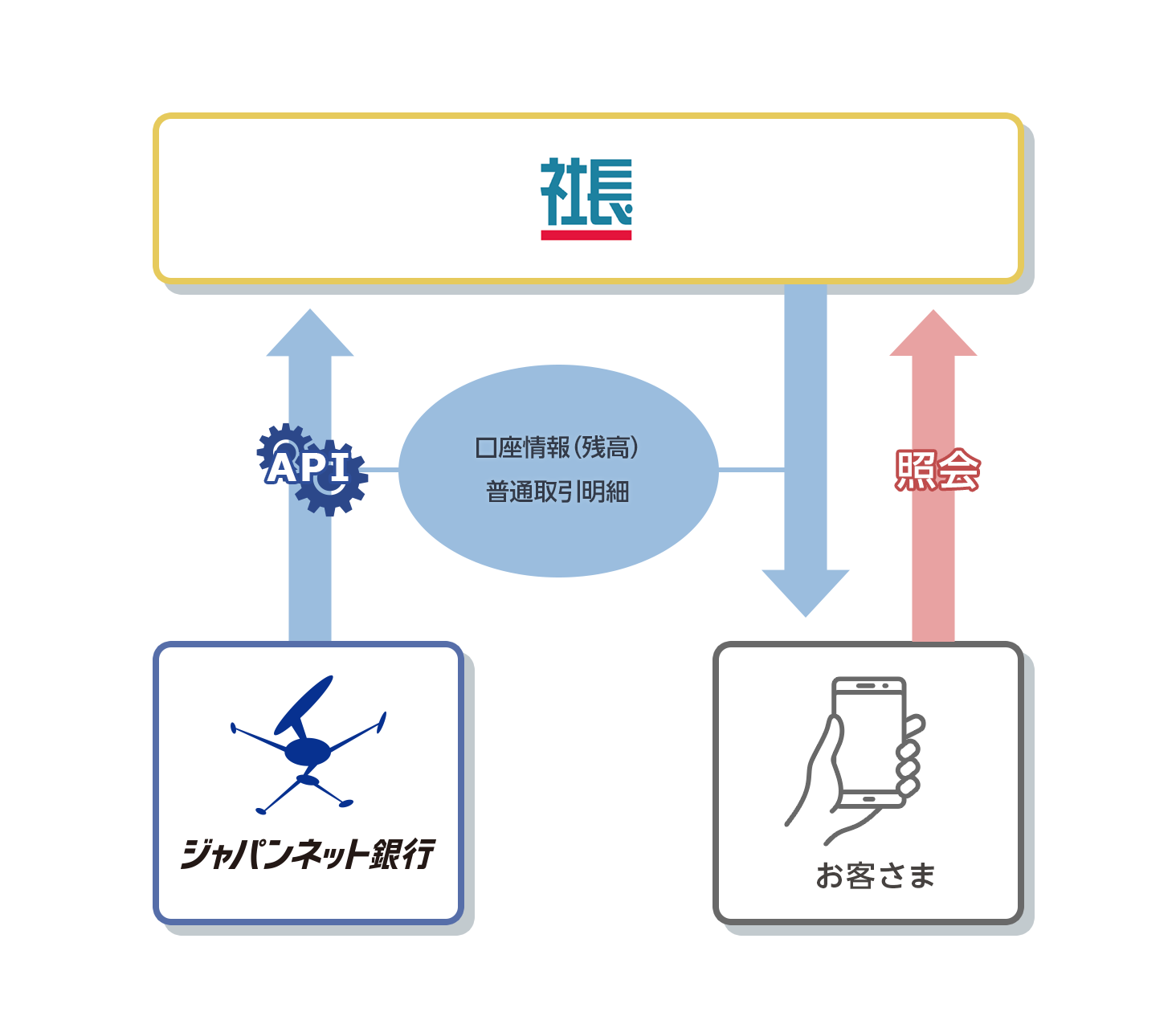 経営者向けアプリ スマホ社長 提供のソリマチとapi接続を開始 ジャパンネット銀行