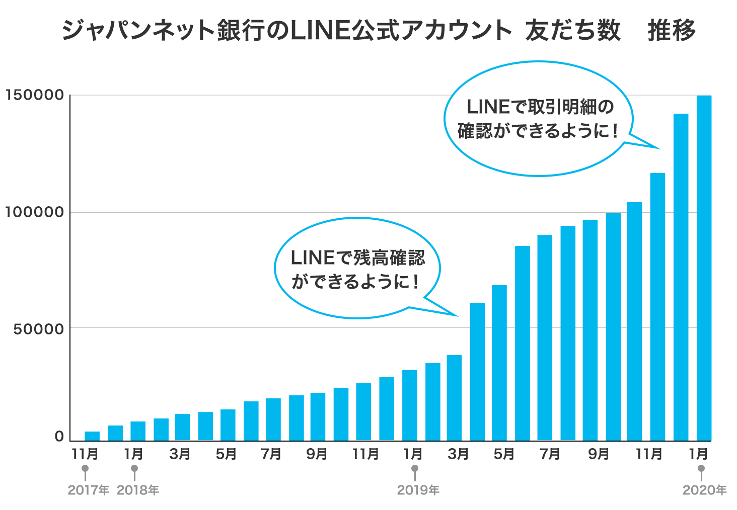 ジャパンネット銀行のLINE公式アカウント友だち数推移　2017年11月の開設から、2019年3月（友だち数約4万）に残高確認が可能に、2019年11月（友だち数約12万）から取引明細の確認が可能に、といったバージョンアップを経て2020年1月現在、友だち数は約15万です。
