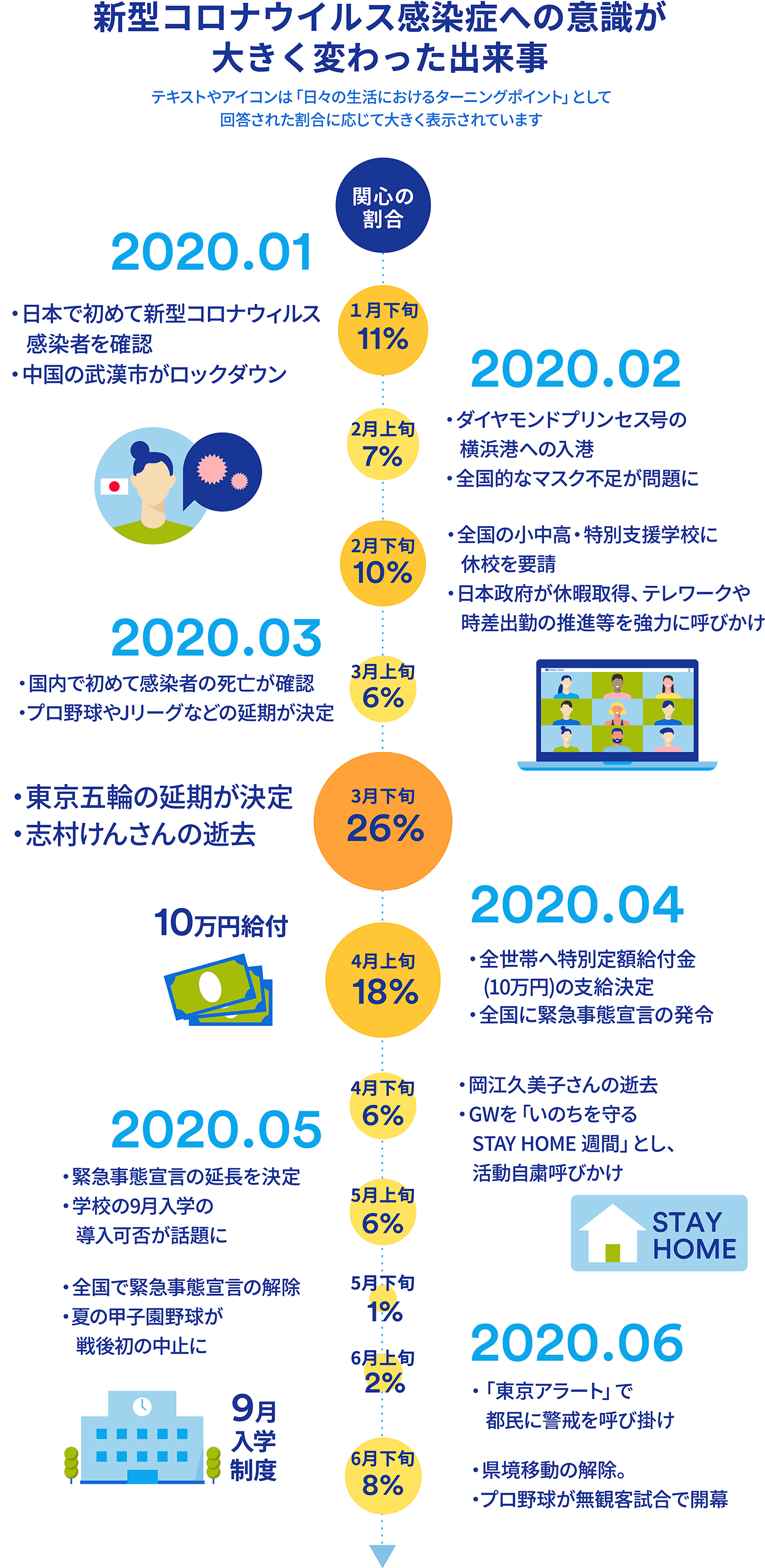 新型コロナウイルス感染症への意識が大きく変わった出来事　テキストやアイコンは「日々の生活におけるターニングポイント」として回答された割合に応じて大きく表示されています　2020年1月　関心の割合　1月下旬11％　日本で初めて新型コロナウイルス感染者を確認　中国の武漢市がロックダウン　2020年2月　関心の割合　2月上旬7％　ダイヤモンドプリンセス号の横浜港への入港　全国的なマスク不足が問題に　関心の割合　2月下旬10％　全国の小中高・特別支援学校に休校を要請　日本政府が休暇取得、テレワークや時差出勤の推進等を強力に呼びかけ　2020年3月　関心の割合　3月上旬6％　国内で初めて感染者の死亡が確認　プロ野球やJリーグなどの延期が決定　関心の割合　3月下旬26％　東京五輪の延期が決定　志村けんさんの逝去　2020年4月　関心の割合　4月上旬18％　全世帯へ特別定額給付金（10万円）の支給決定　全国に緊急事態宣言の発令　関心の割合　4月下旬6％　岡江久美子さんの逝去　GWを「いのちを守るSTAY HOME週間」とし、活動自粛呼びかけ　2020年5月　関心の割合　5月上旬6％　緊急事態宣言の延長を決定　学校の9月入学の導入可否が話題に　関心の割合　5月下旬1％　全国で緊急事態宣言の解除　夏の甲子園野球が戦後初の中止に　2020年6月　関心の割合　6月上旬2％　「東京アラート」で都民に警戒を呼び掛け　関心の割合　6月下旬8％　県境移動の解除　プロ野球が無観客試合で開幕