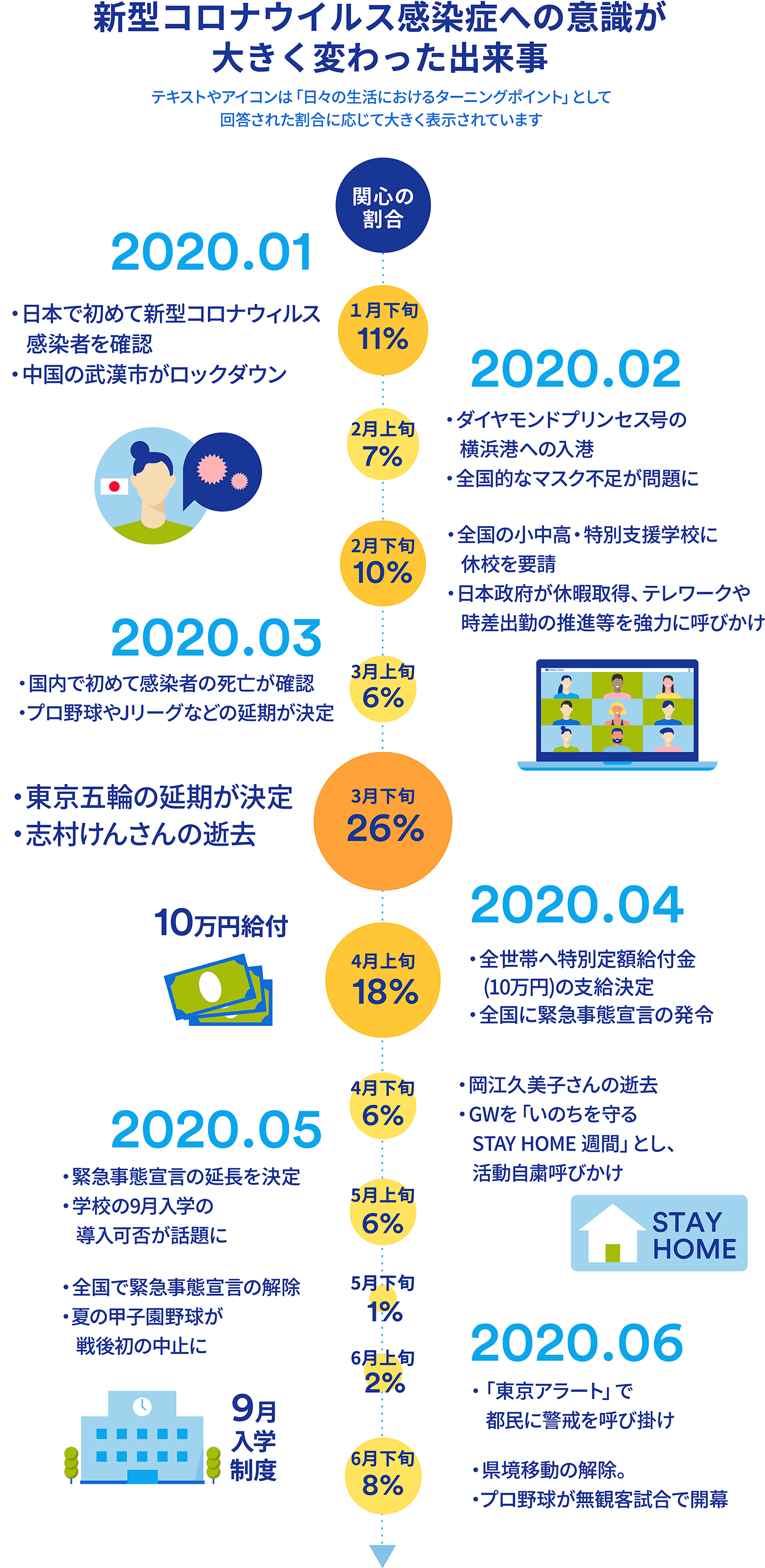 Withコロナ150日間 日常生活と価値観の変化を調査 ジャパンネット銀行