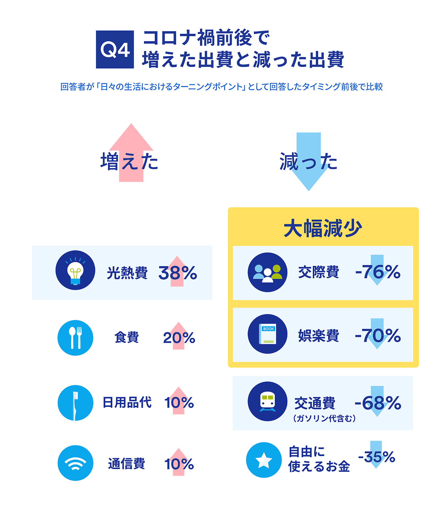 Withコロナ150日間 日常生活と価値観の変化を調査 ジャパンネット銀行