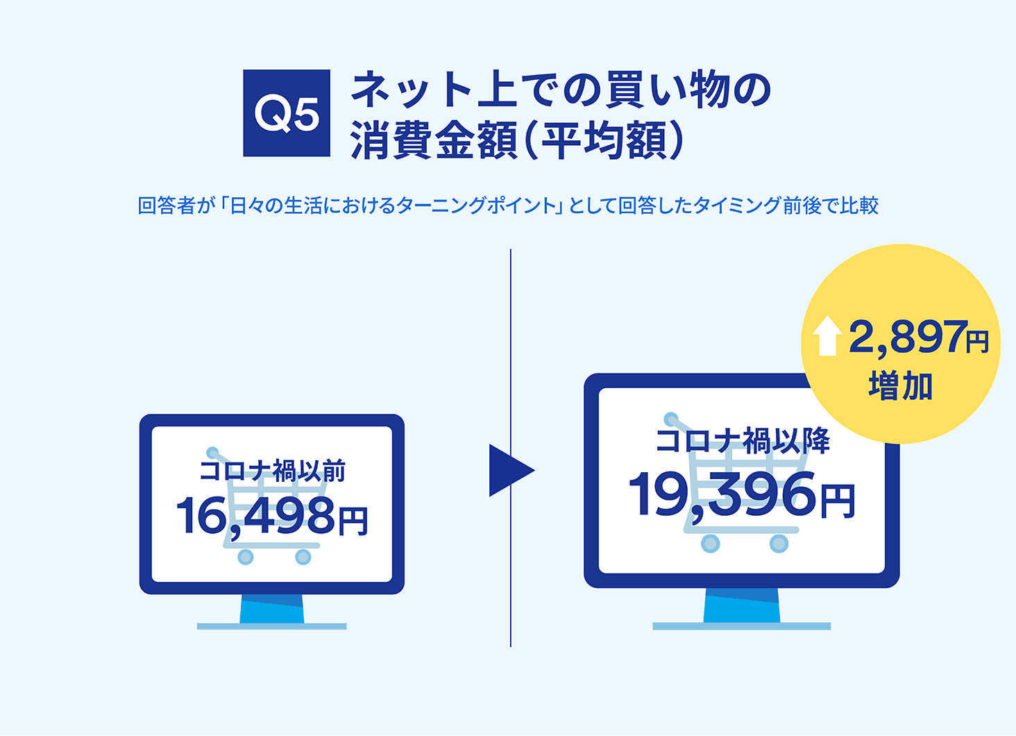 Withコロナ150日間 日常生活と価値観の変化を調査 ジャパンネット銀行