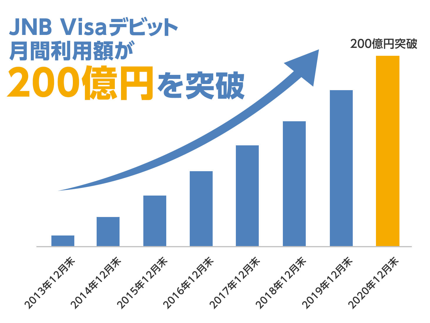 Jnb Visaデビット 月間利用額200億円を突破 ジャパンネット銀行