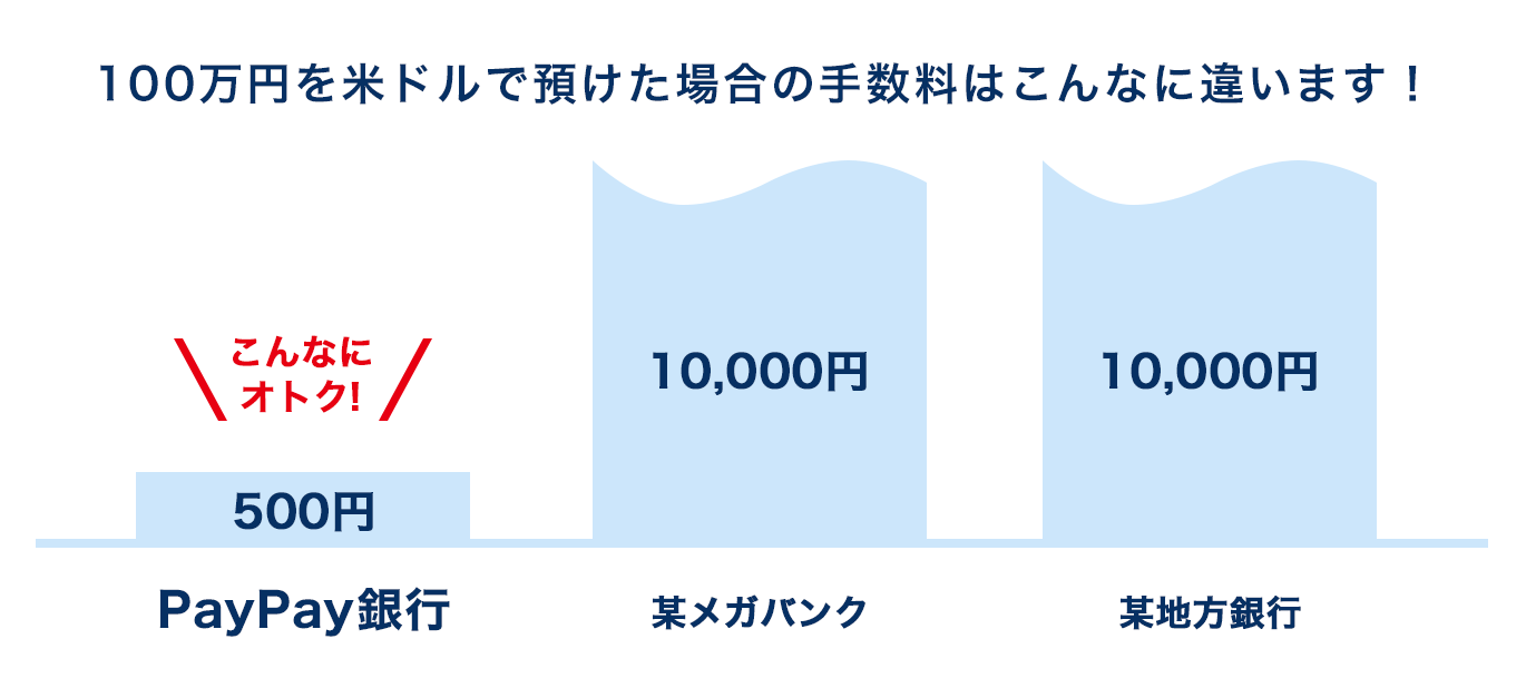 100万円を米ドルで預けた場合の手数料はこんなに違います! ジャパンネット銀行 500円 某メガバンク 10,000円 某地方銀行 10,000円 こんなにオトク!