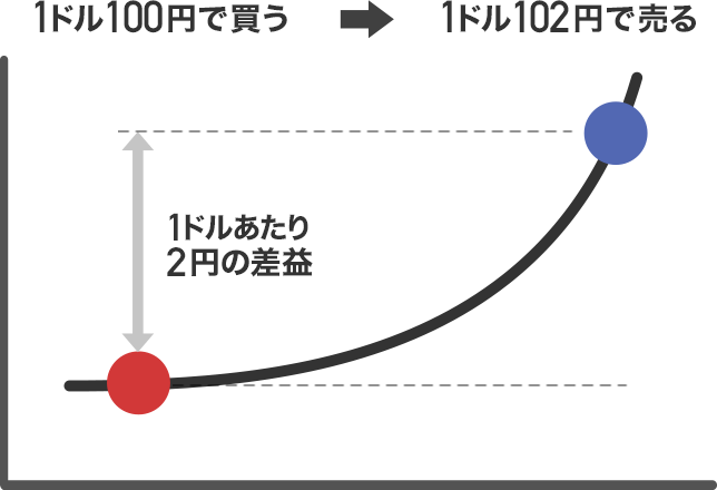 特集 Fxのしくみをサクッとマスター 入門編 Fx ジャパンネット銀行