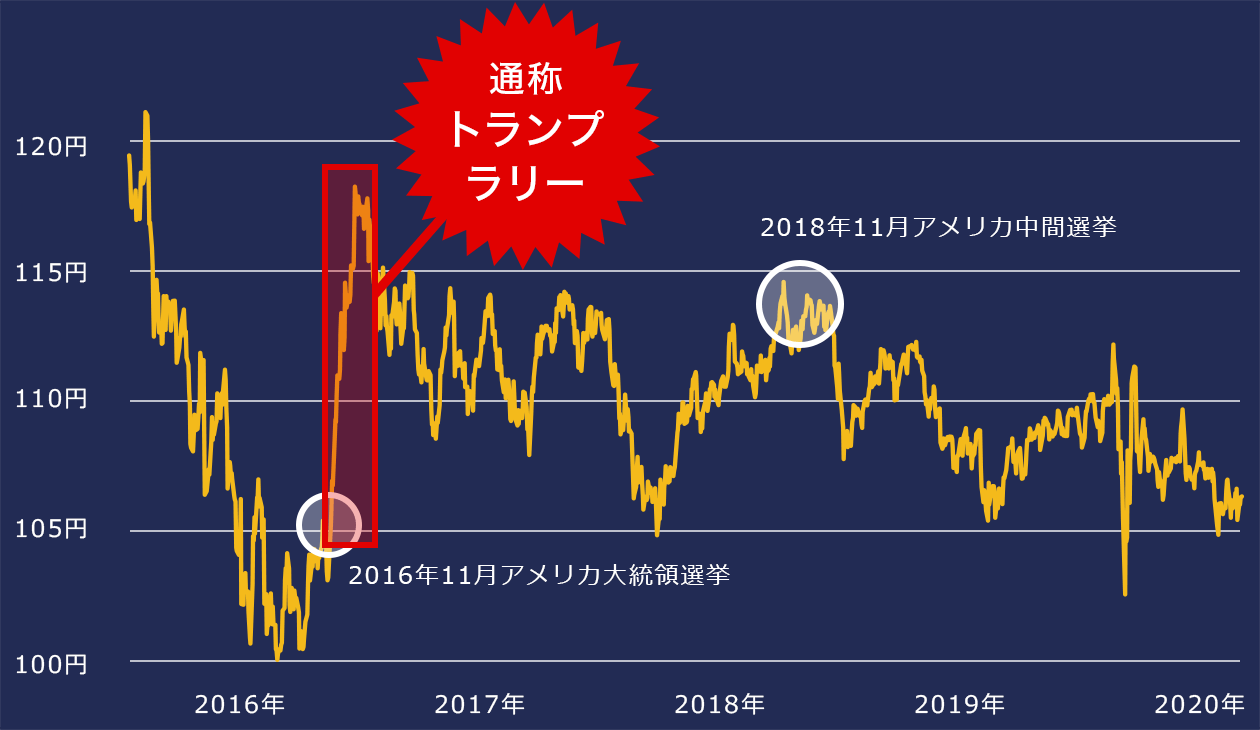 米大統領選挙 4年に一度のbigイベント 誰に決まる 為替はどう動く Fx ジャパンネット銀行