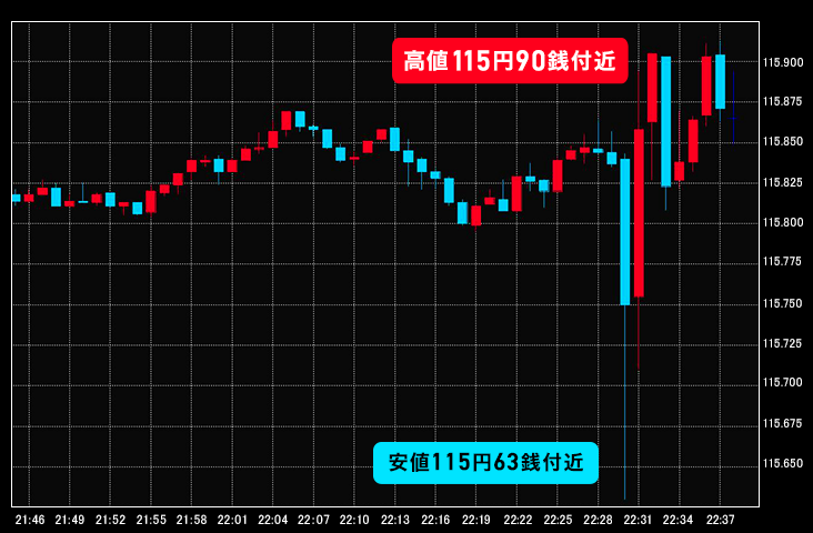 統計 雇用