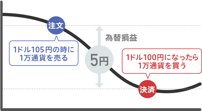 万 何 1 円 は ドル