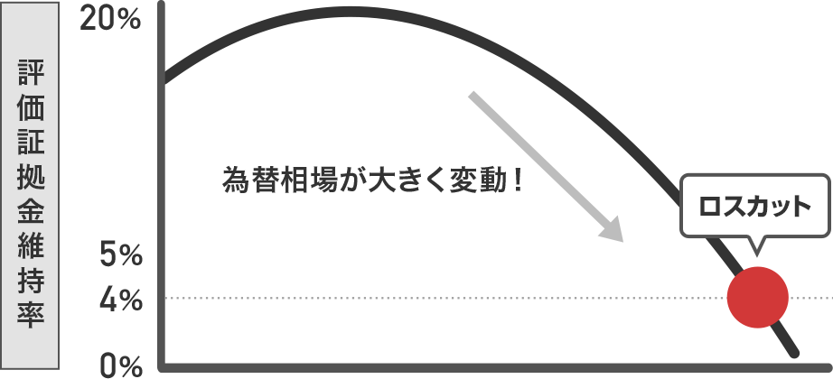 為替相場が大きく変動！　評価証拠金維持率ロスカット