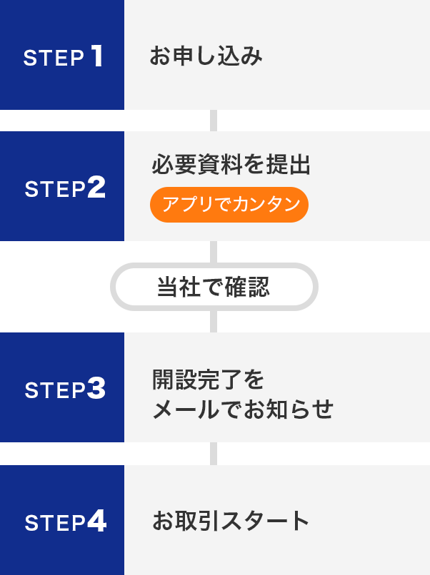 ステップ1　お申し込み　ステップ2　必要資料を提出　アプリでカンタン　当社で確認　ステップ3　開設完了をメールでお知らせ　ステップ4　お取引スタート