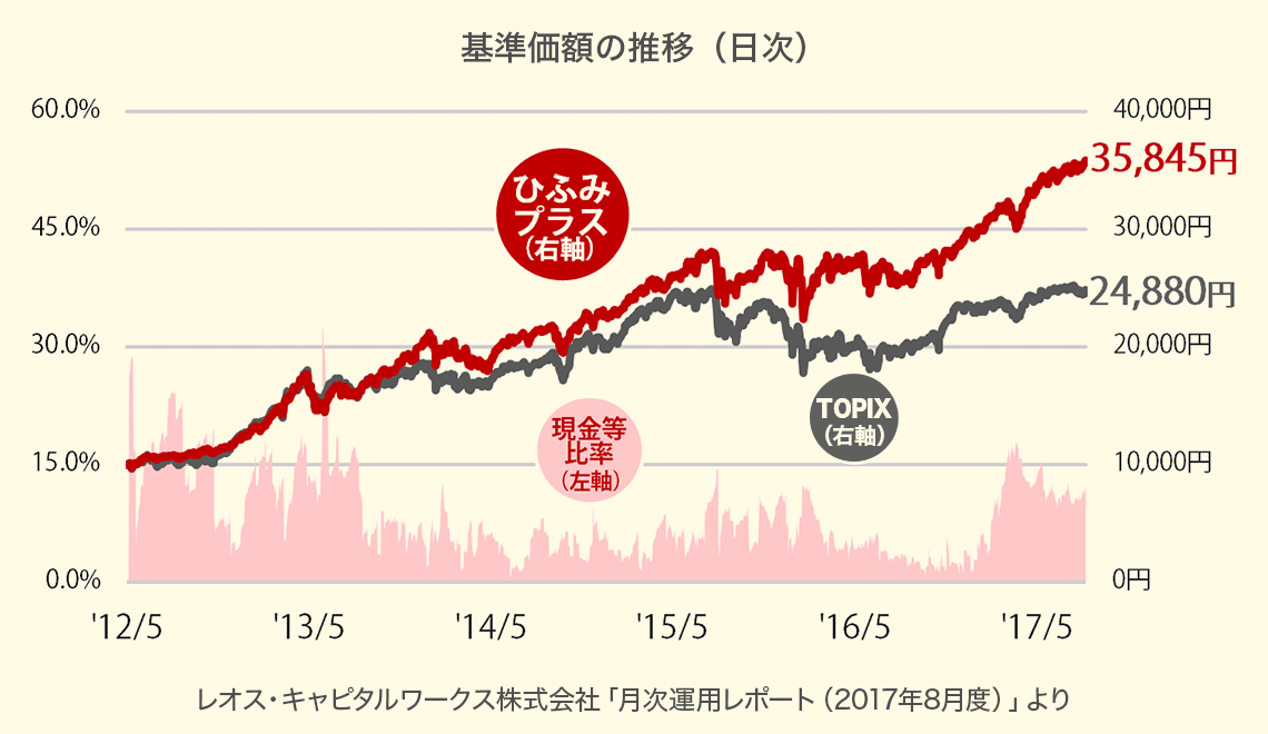 プラス ひふみ