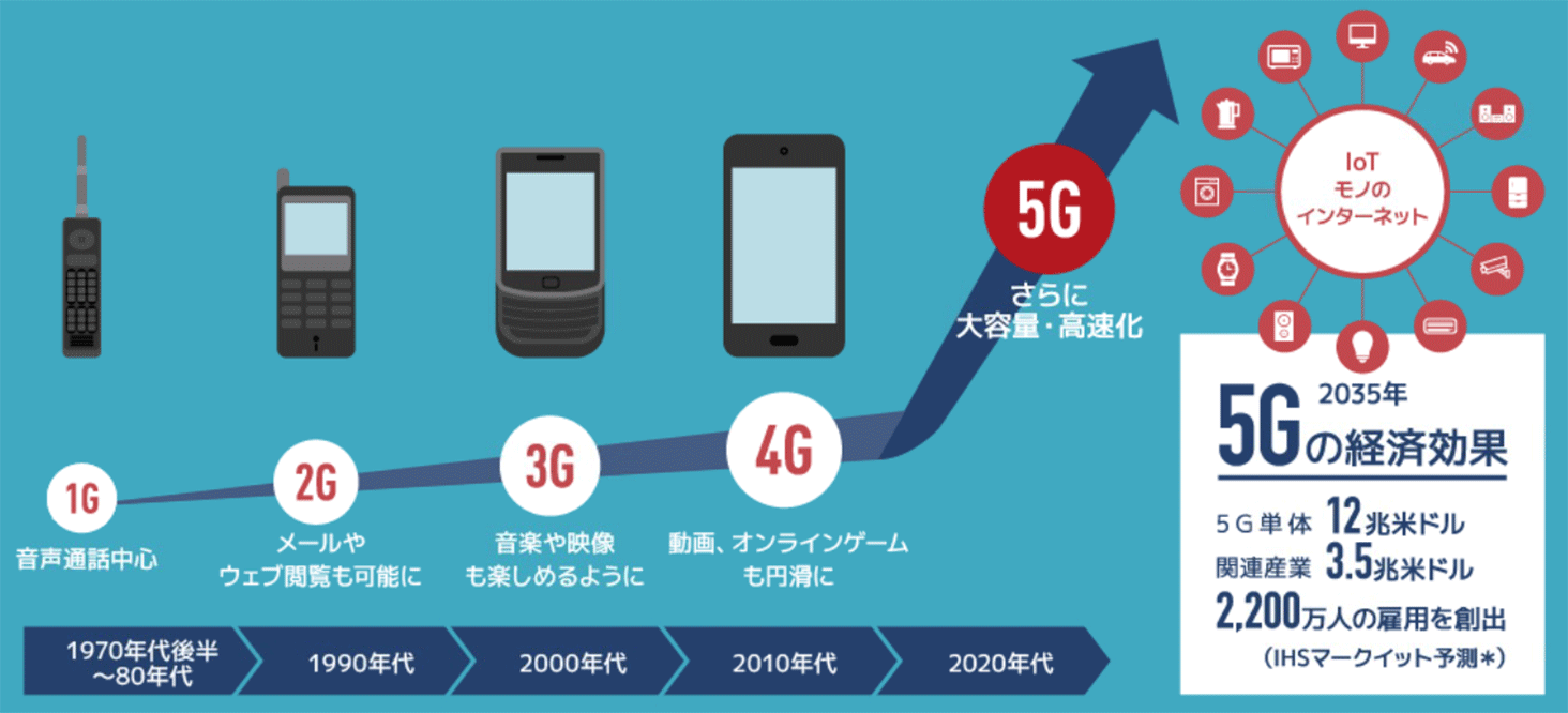 次 世代 通信 関連 世界 株式 戦略 ファンド