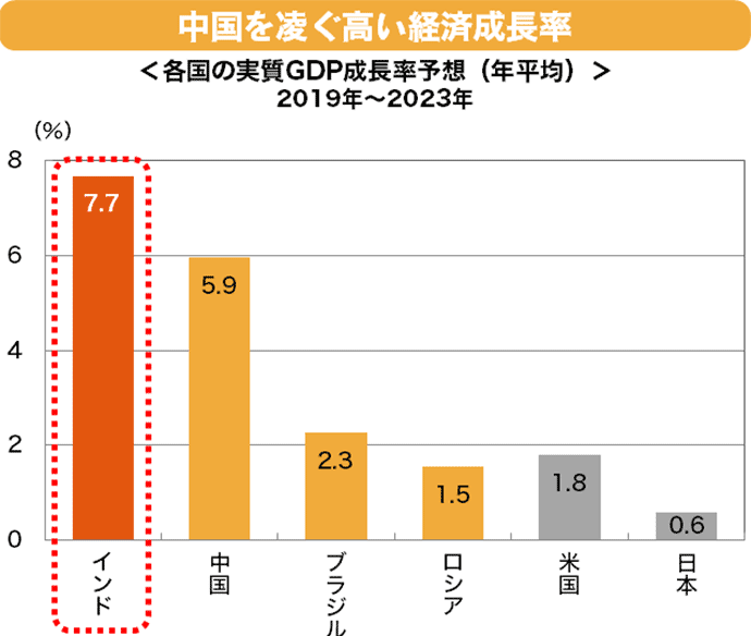 中国を凌ぐ高い経済成長率