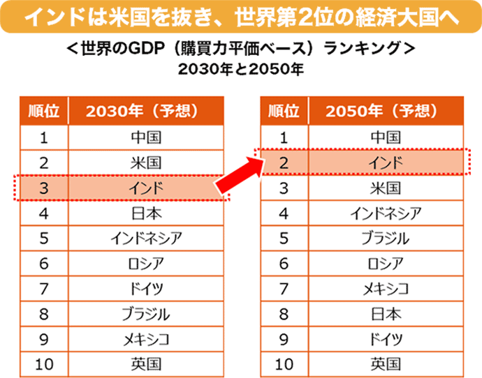インドは米国を抜き、世界第2位の経済大国へ