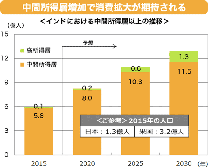 中間所得層増加で消費拡大が期待される