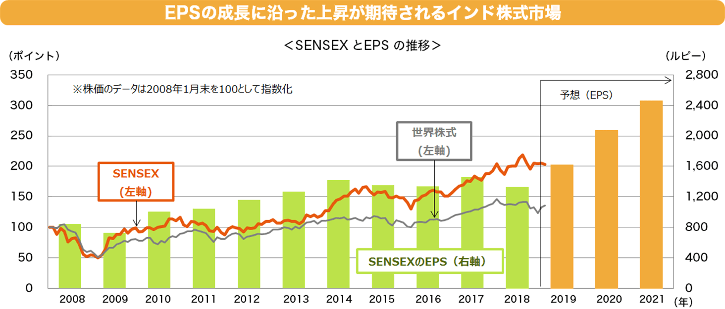 EPSの成長に沿った上昇が期待されるインド株式市場