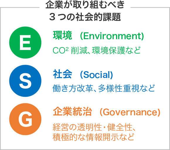 企業が取り組むべき3つの社会的課題 E 環境(Environment)CO2削減、環境保護など S 社会(Social)働き方改革、多様性重視など G 企業統治(Governance)経営の透明性・健全性、積極的な情報開示など