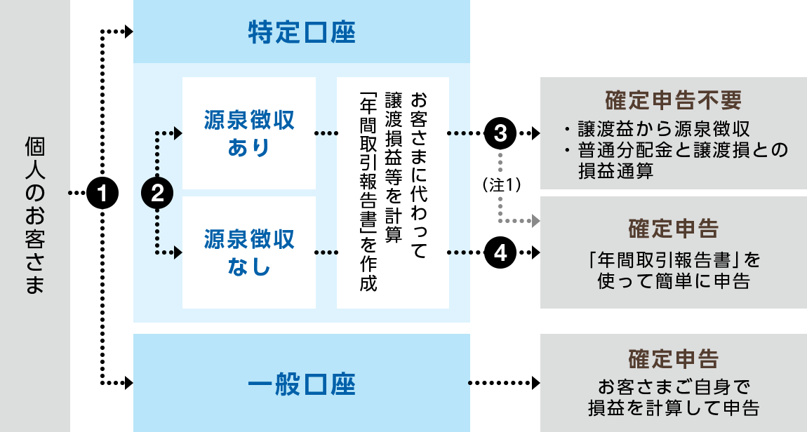 徴収 源泉 あり 口座 特定