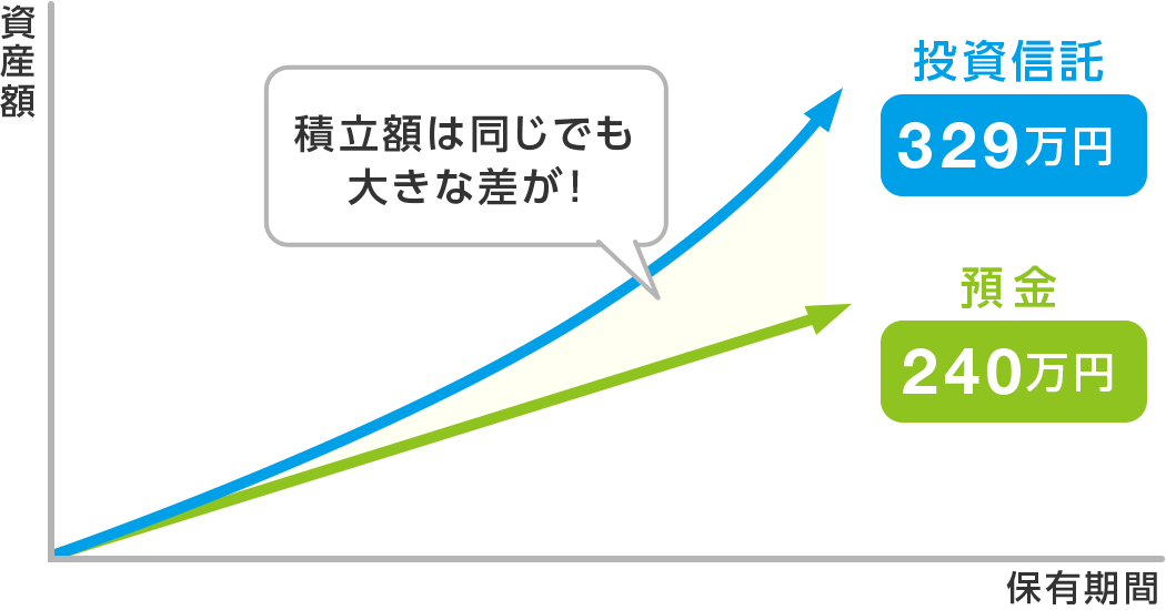 投資信託329万円　預金240万円　積立額は同じでも大きな差が！