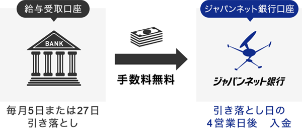 ジャパンネット銀行のサービスを利用するには ジャパンネット銀行