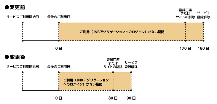 サービス アグリゲーション