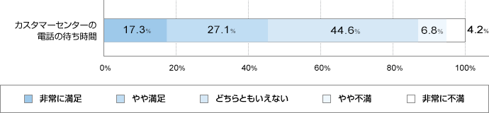 JX^}[Z^[̓db̑҂ԁ@ɖ17.3@▞27.1@ǂƂȂ44.6@s6.8@ɕs4.2