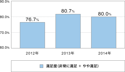 xiɖ{▞j@2012N76.7@2013N80.7@2014N80.0