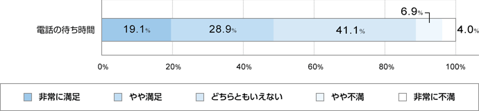 db̑҂ԁ@ɖ19.1@▞28.9@ǂƂȂ41.1@s6.9@ɕs4.0