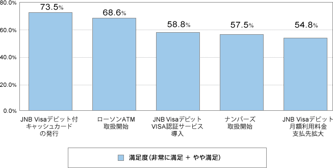 xiɖ{▞j@JNB VisafrbgtLbVJ[h̔s73.5@[\ATM戵Jn68.6@JNB VisafrbgVISAF؃T[rX58.8@io[Y戵Jn57.5@JNB Visafrbgzpxg54.8