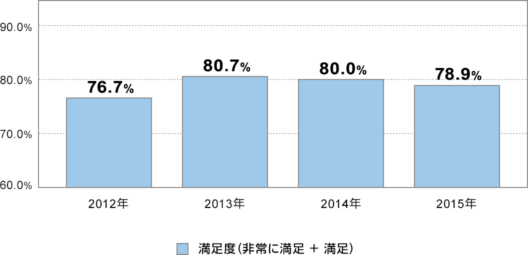 xiɖ{j@2012N76.7@2013N80.7@2014N80.0@2015N78.9