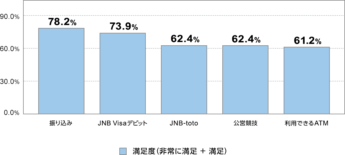 xiɖ{j@U荞78.2@JNB Visafrbg73.9@JNB-toto62.4@cZ62.4@płATM61.2