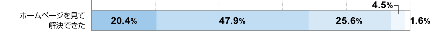 z[y[Wĉł@ɖ20.4@47.9@ǂƂȂ25.6@s4.5@s1.6