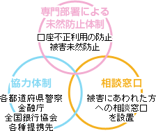 専門部署による未然防止体制 口座不正利用の防止 被害未然防止、協力体制 各都道府県警察 金融庁 全国銀行協会 各種提携先、相談窓口 被害にあわれた方への相談窓口を設置