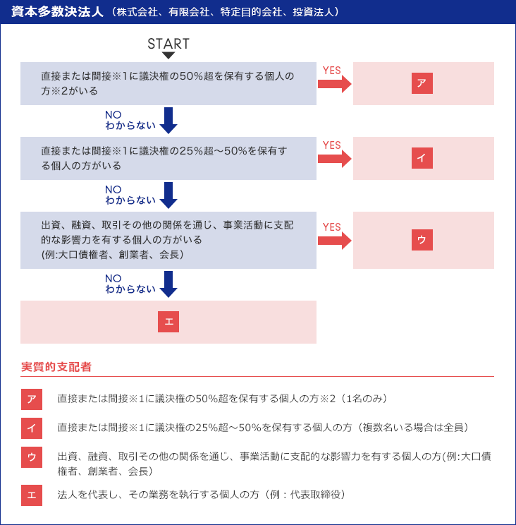 実質 的 支配 者 と なる べき 者 の 申告 書