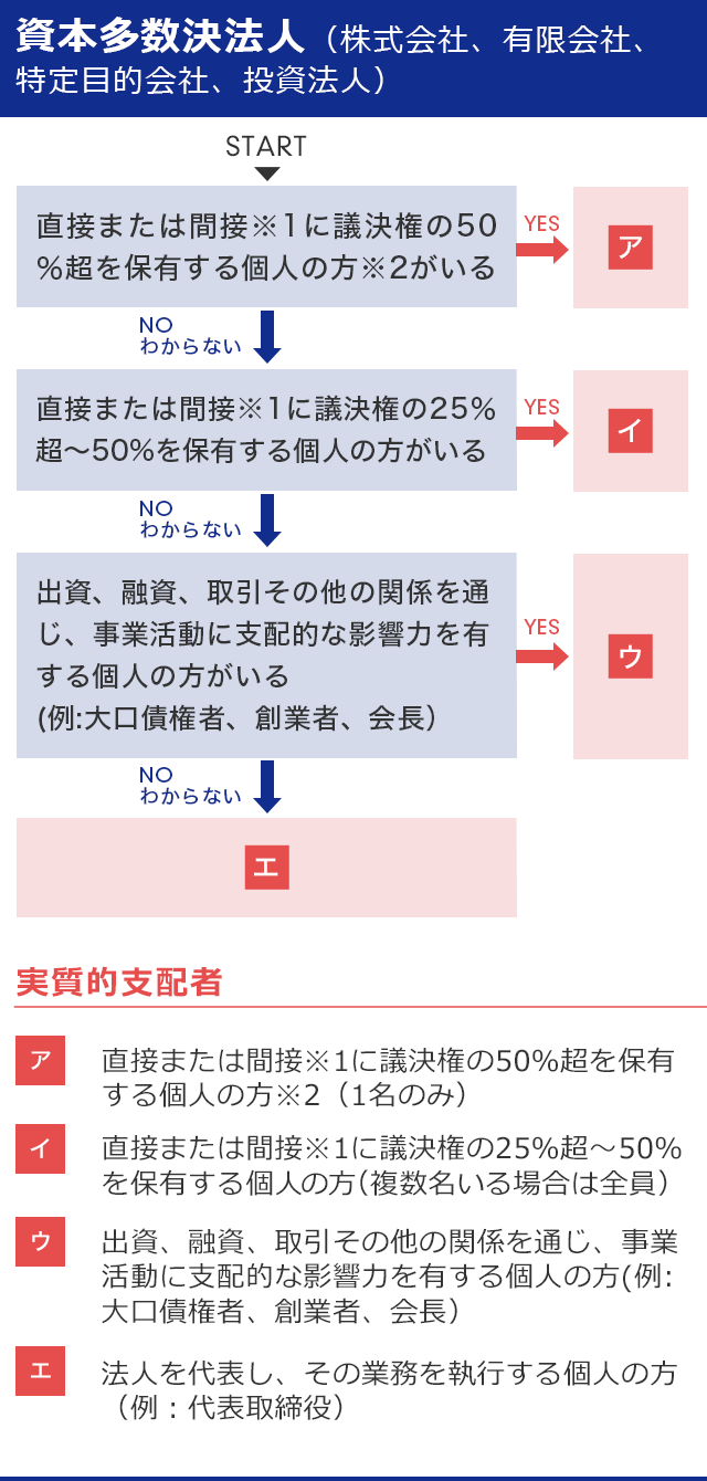 実質 的 支配 者 と なる べき 者 の 申告 書