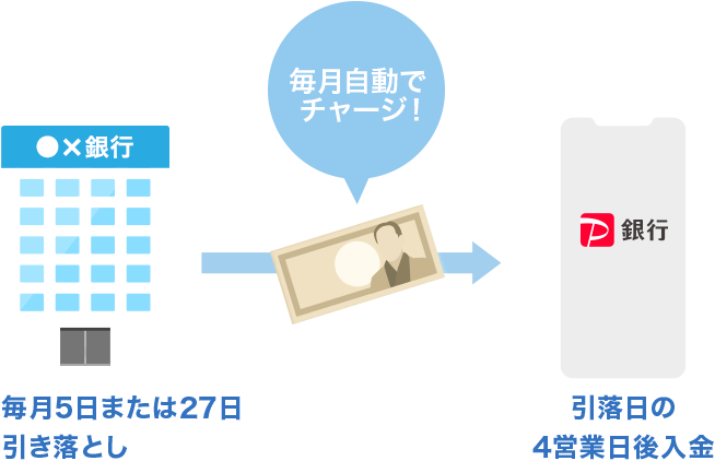 毎月5日または27日引き落とし 毎月自動でチャージ! 引落日の4営業日後入金