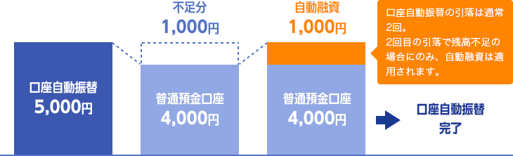 残高不足サポート機能 カードローン Paypay銀行