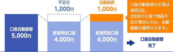 残高不足サポート機能 カードローン Paypay銀行