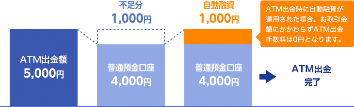 残高不足サポート機能 カードローン Paypay銀行