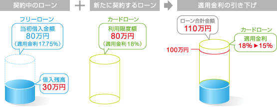 ローン増額イメージ図2