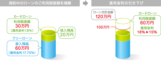 ローン増額イメージ図3