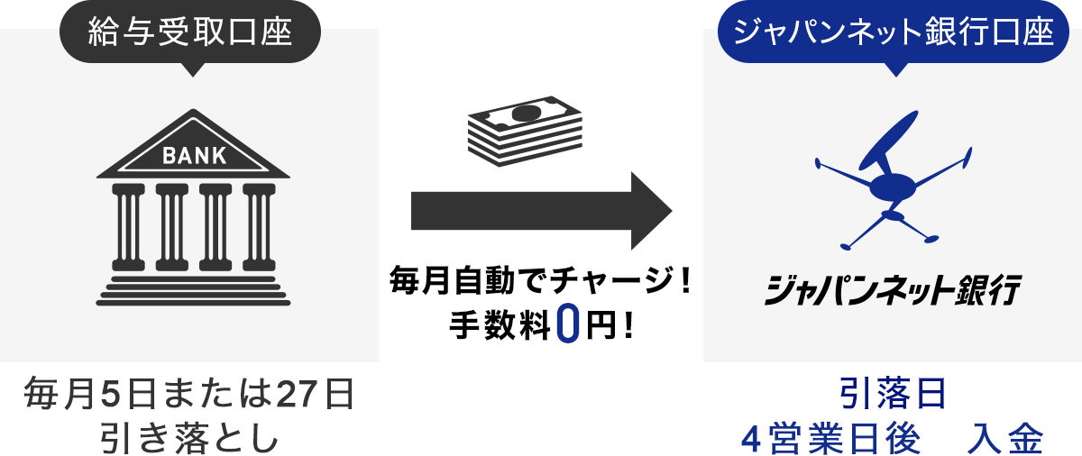 定額自動入金サービス ジャパンネット銀行