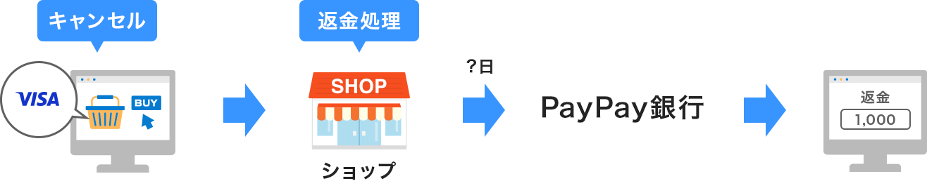 キャンセルと返金 Visaデビットカード Paypay銀行 キャンセルと返金 Visaデビットカード Paypay銀行