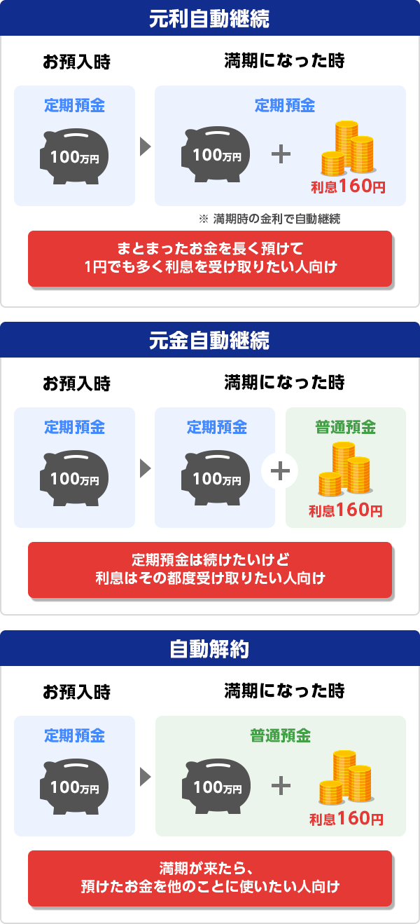 金利 利息 違い