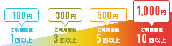 ご利用回数1回以上 100円 ご利用回数3回以上 300円 ご利用回数5回以上 500円 ご利用回数10回以上 1,000円